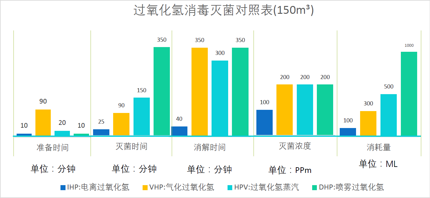 消毒效率和周期对比表