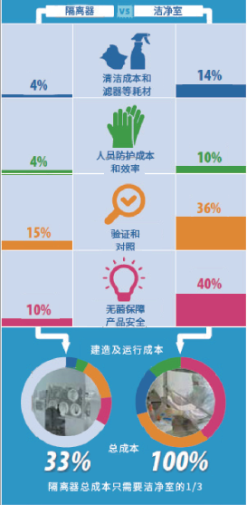 先进治疗药物（ATMPs）生产中的隔离技术